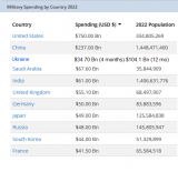 Military Spending incl Ukraine 2022 top 10.png
