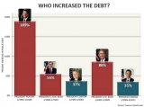 debt increase by party.png