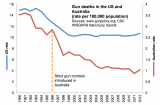 Gun_deaths_over_time_in_the_US_and_Australia.png