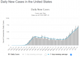 USA_Daily_New_Casess_071720.PNG