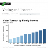 voter turnout by family income.png