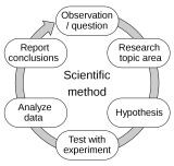 The_Scientific_Method.svg.png