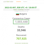2022-02-007 Bulgaria goes over 1,000,000 - worldometer closeup.png