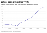 31EIf-college-costs-climb-since-1980s (1).png