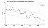 Firearm%20homicide%20per%20100,000%20population,%201980-2004 - Copy.jpg