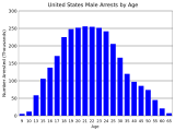 US_male_arrests_by_age.svg.png