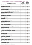 Ideological Motivations of Terrorism in the United States, 1970-2016 - .png