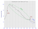 TRUMP-OBAMA-UNEMPLOYMENT-RATE-CHART-2008-TO-2018-JACK-WOIDA-.png